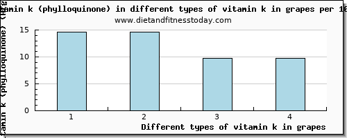 vitamin k in grapes vitamin k (phylloquinone) per 100g